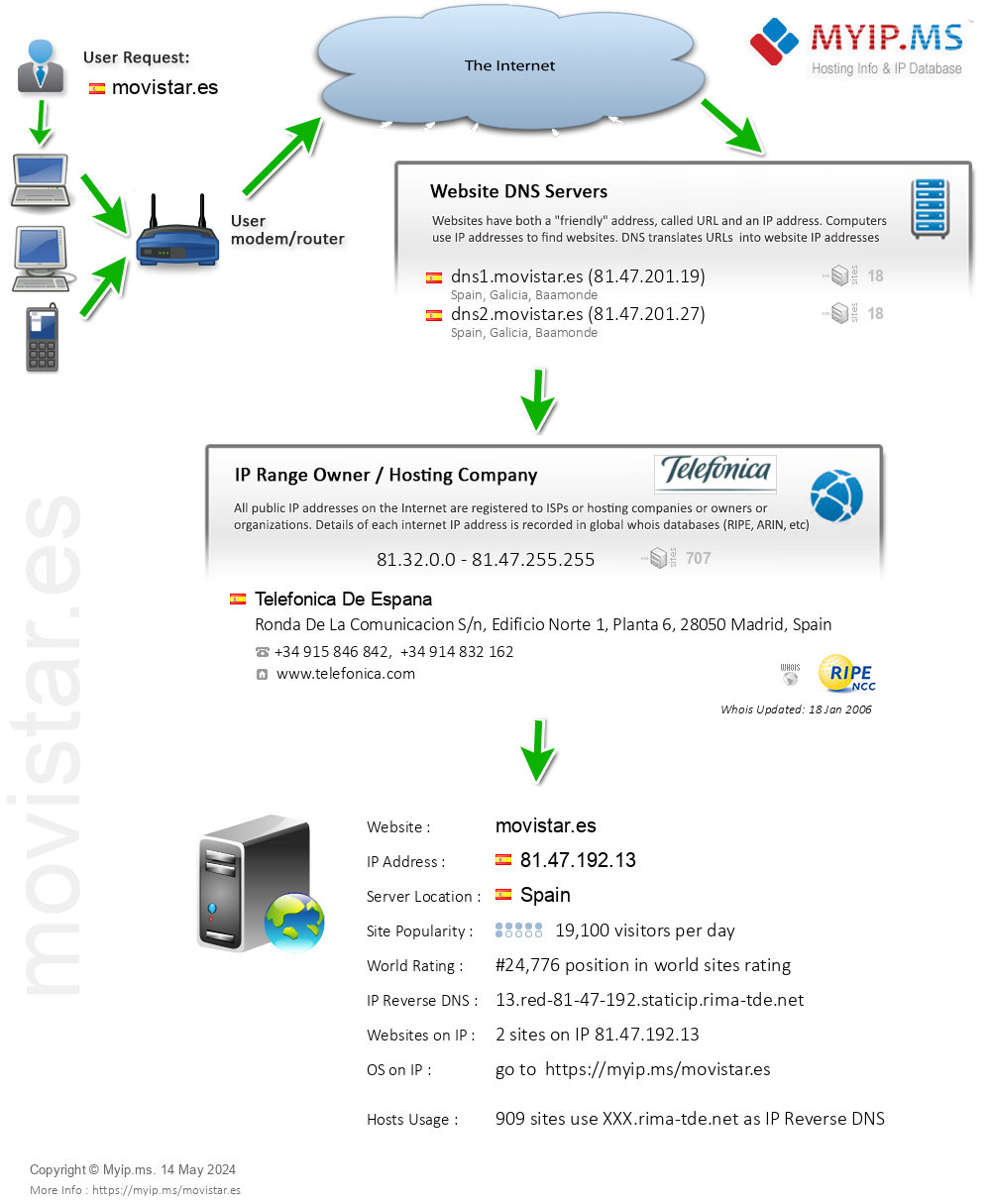 Movistar.es - Website Hosting Visual IP Diagram