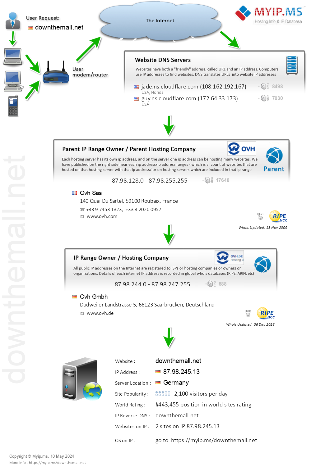 Downthemall.net - Website Hosting Visual IP Diagram