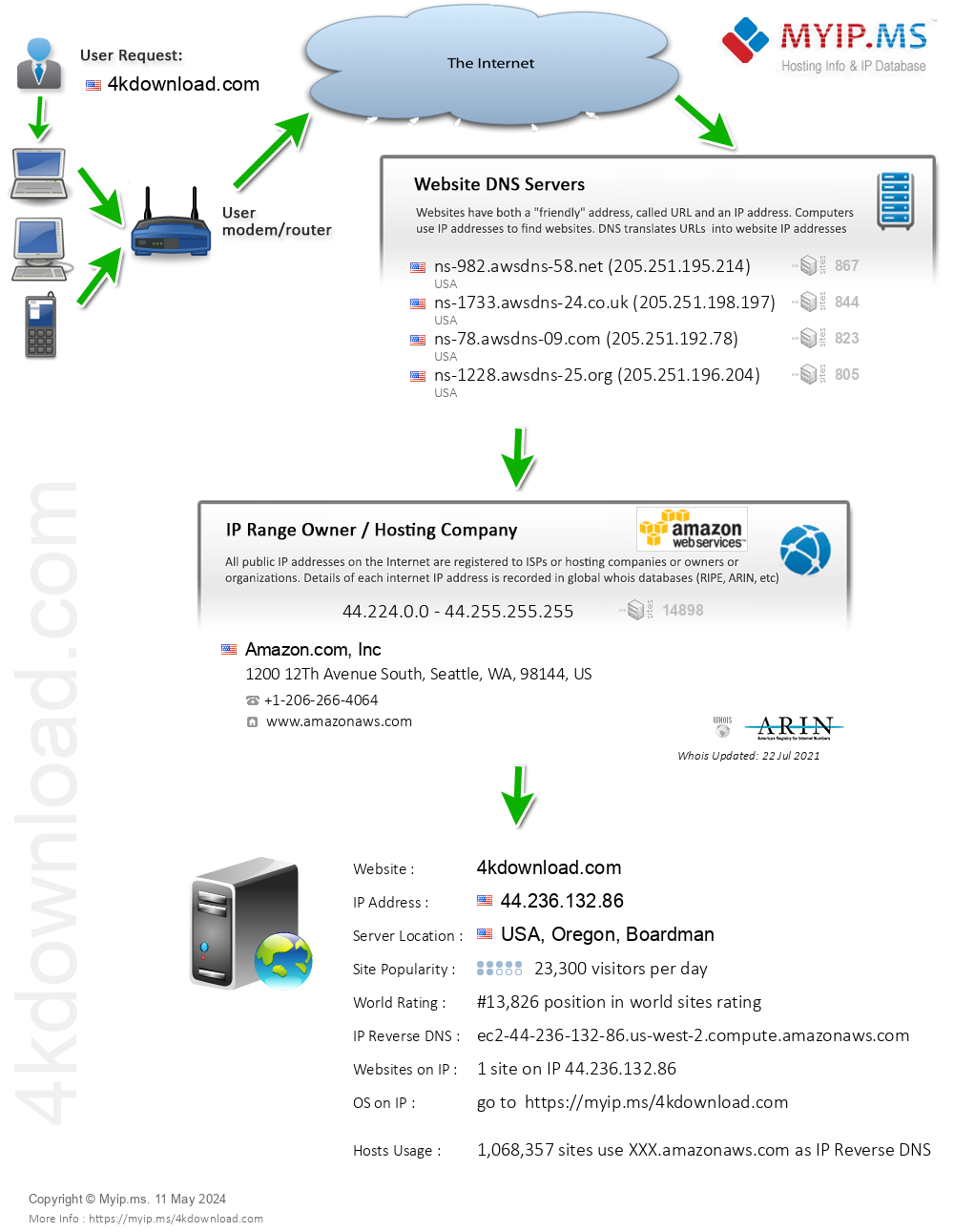 4kdownload.com - Website Hosting Visual IP Diagram