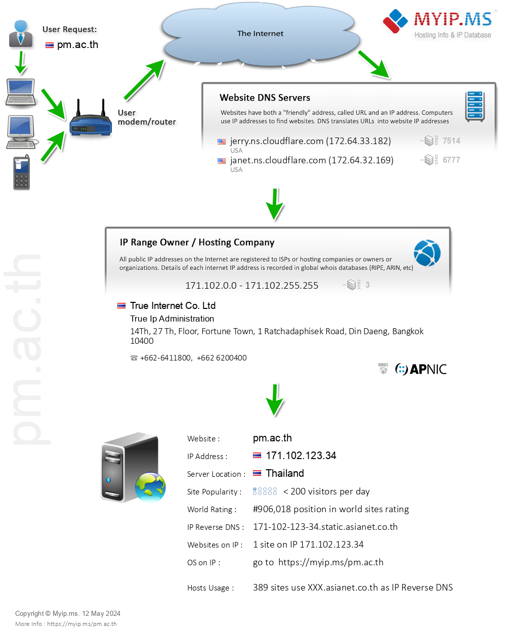 Pm.ac.th - Website Hosting Visual IP Diagram