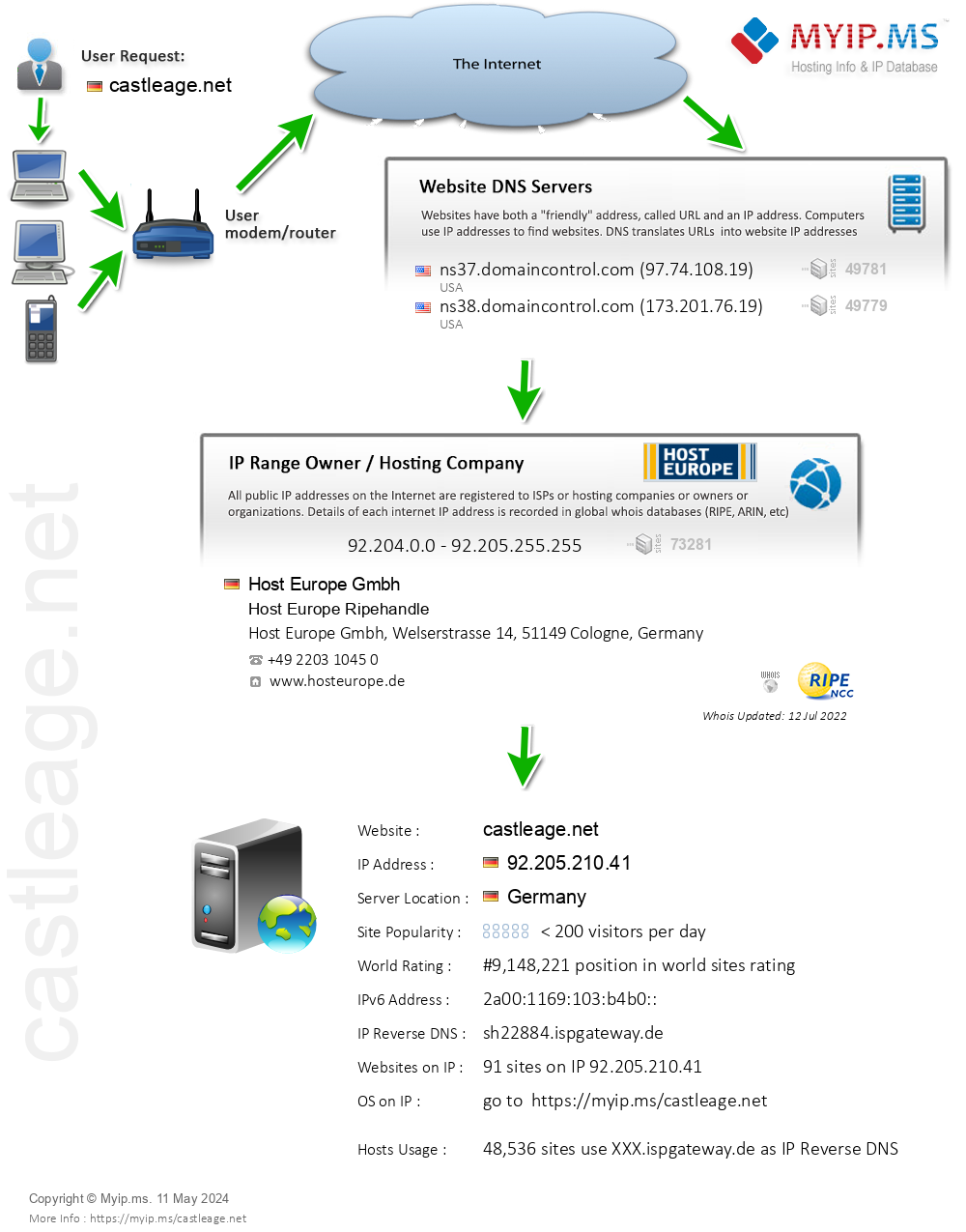 Castleage.net - Website Hosting Visual IP Diagram
