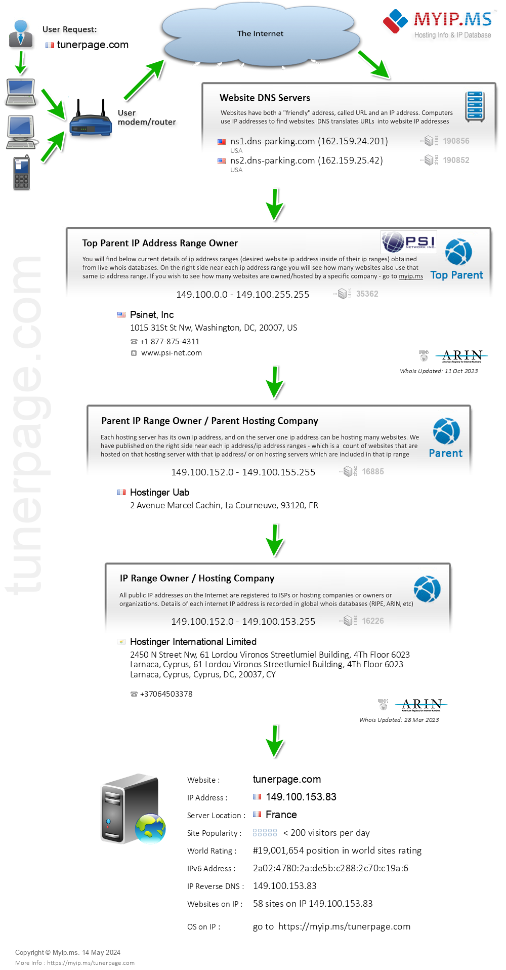 Tunerpage.com - Website Hosting Visual IP Diagram