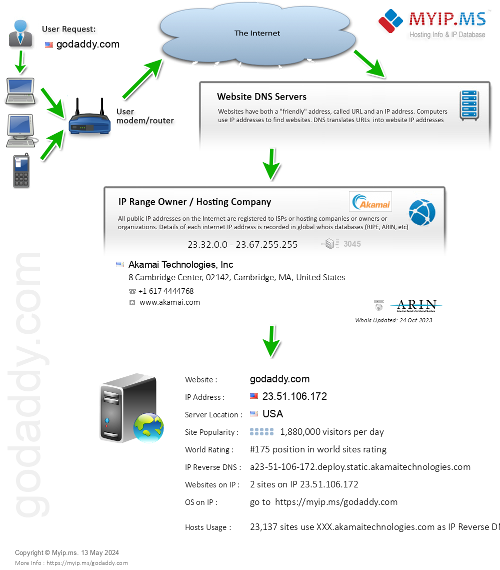 Godaddy.com - Website Hosting Visual IP Diagram