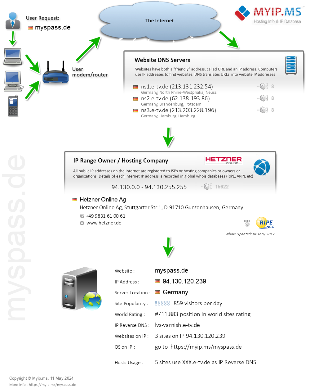Myspass.de - Website Hosting Visual IP Diagram