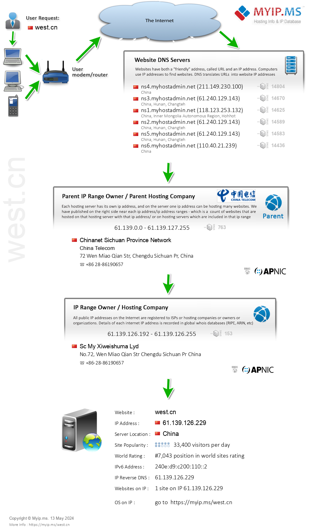 West.cn - Website Hosting Visual IP Diagram