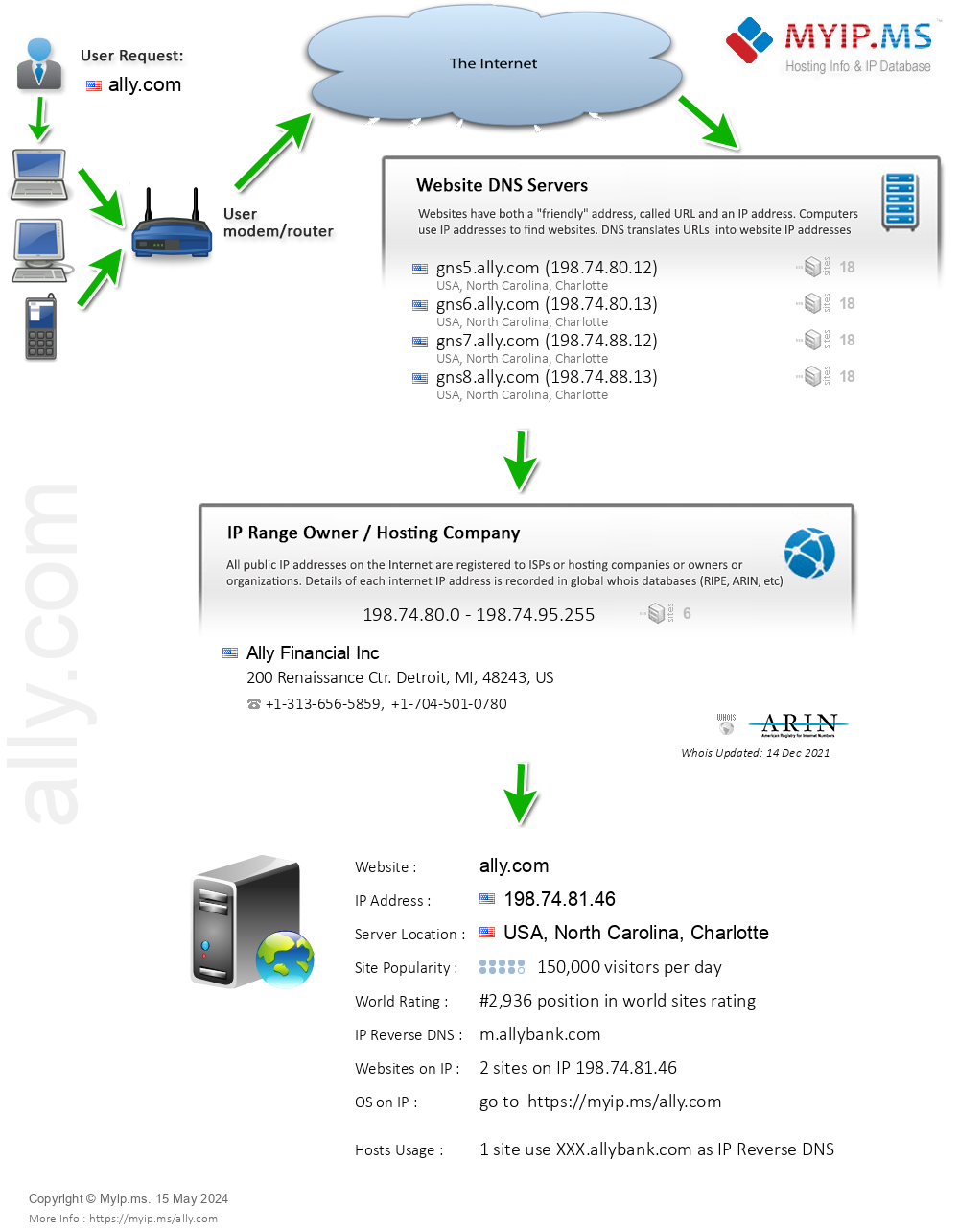 Ally.com - Website Hosting Visual IP Diagram