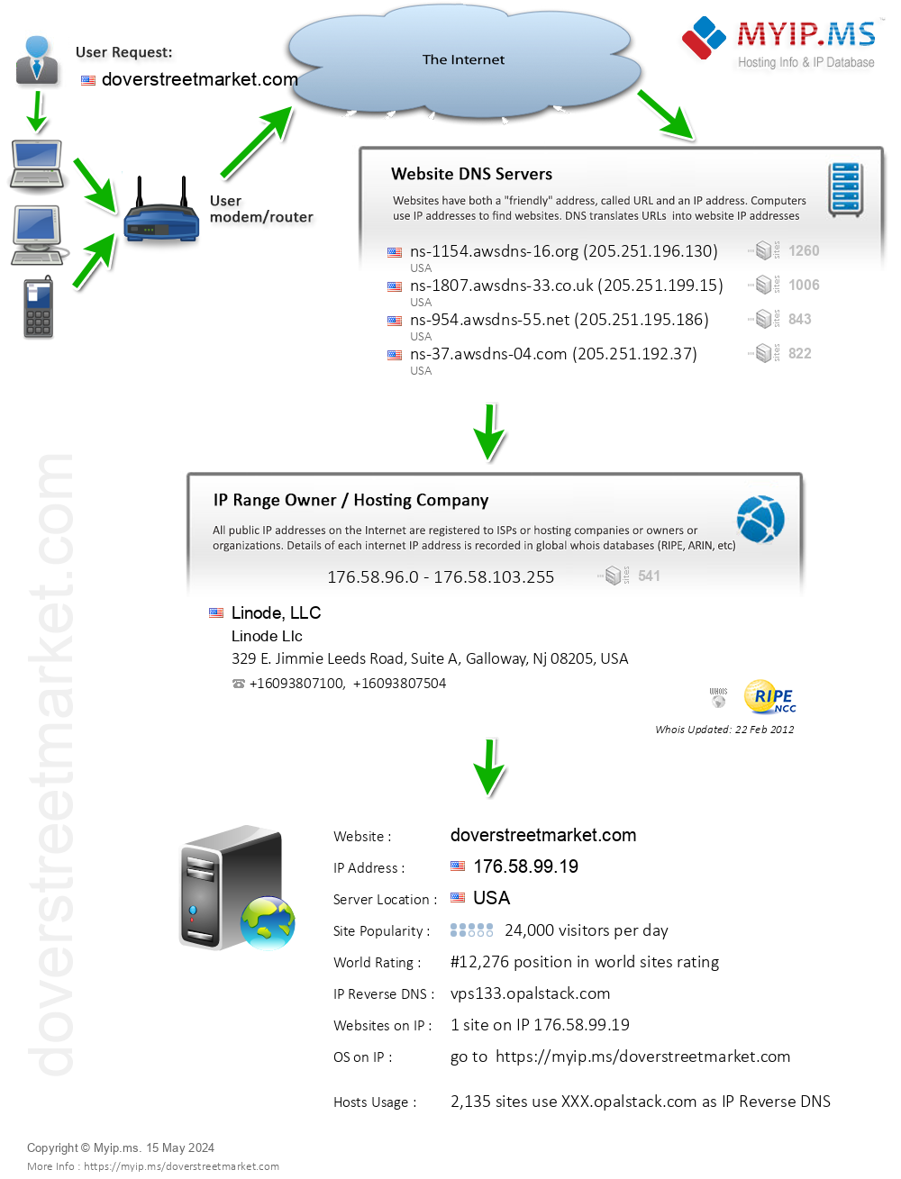 Doverstreetmarket.com - Website Hosting Visual IP Diagram