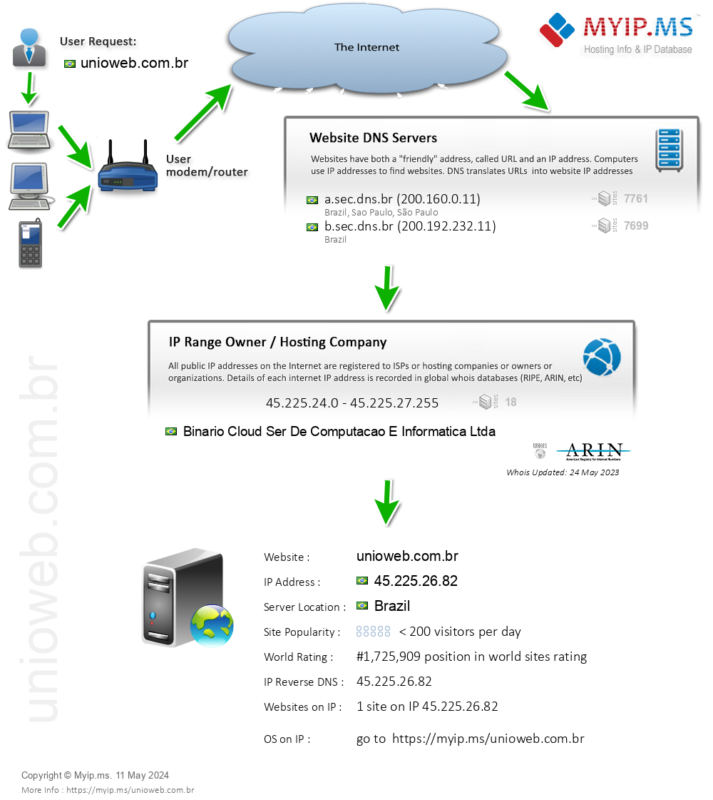Unioweb.com.br - Website Hosting Visual IP Diagram