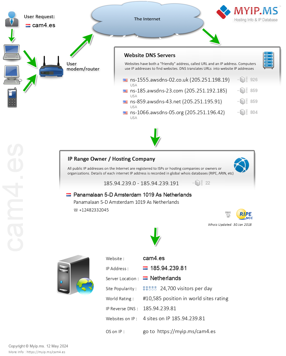 Cam4.es - Website Hosting Visual IP Diagram