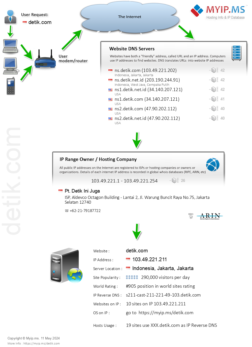 Detik.com - Website Hosting Visual IP Diagram