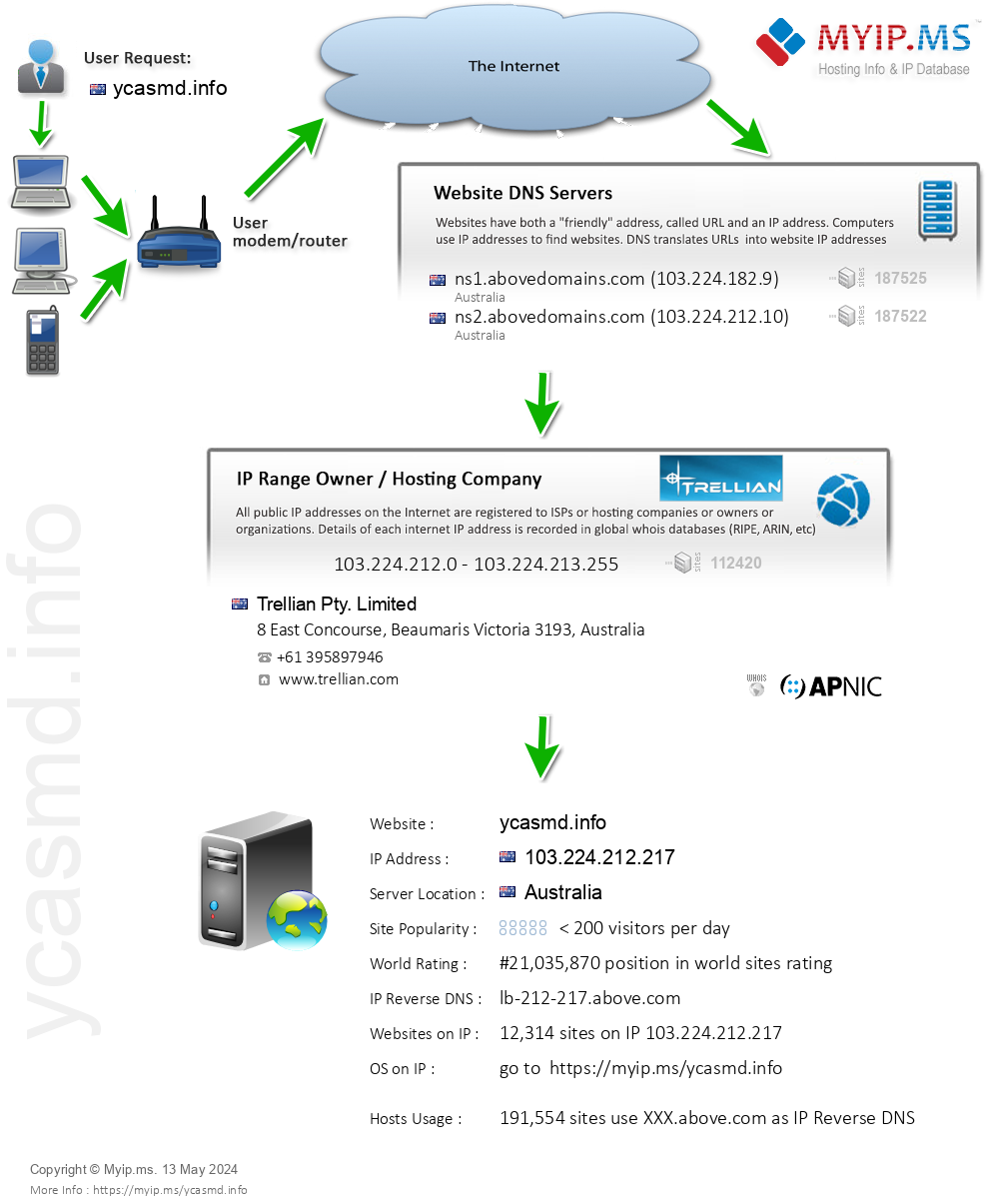 Ycasmd.info - Website Hosting Visual IP Diagram