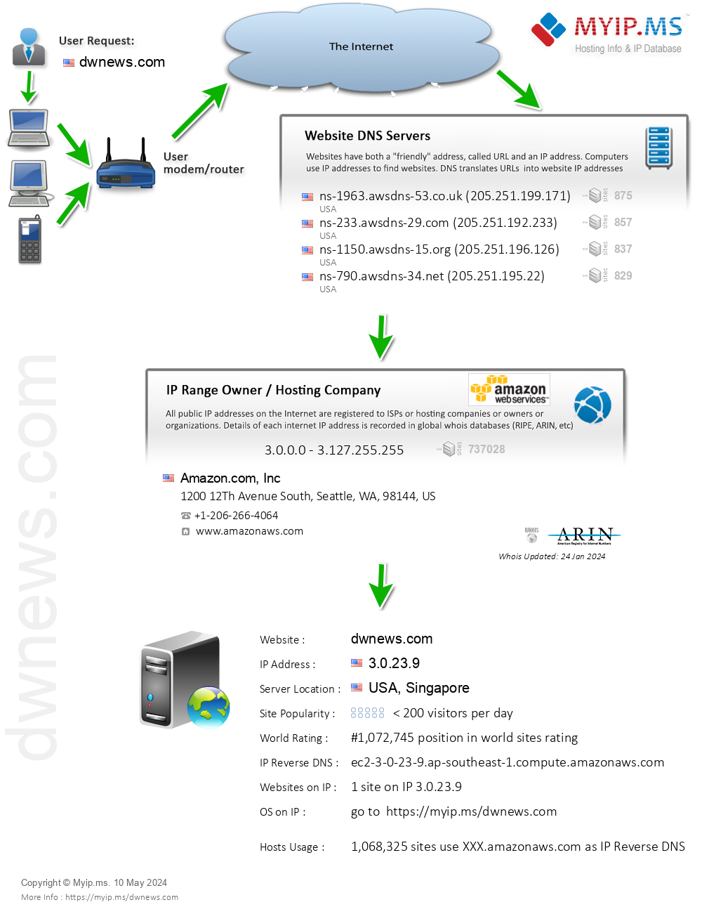 Dwnews.com - Website Hosting Visual IP Diagram