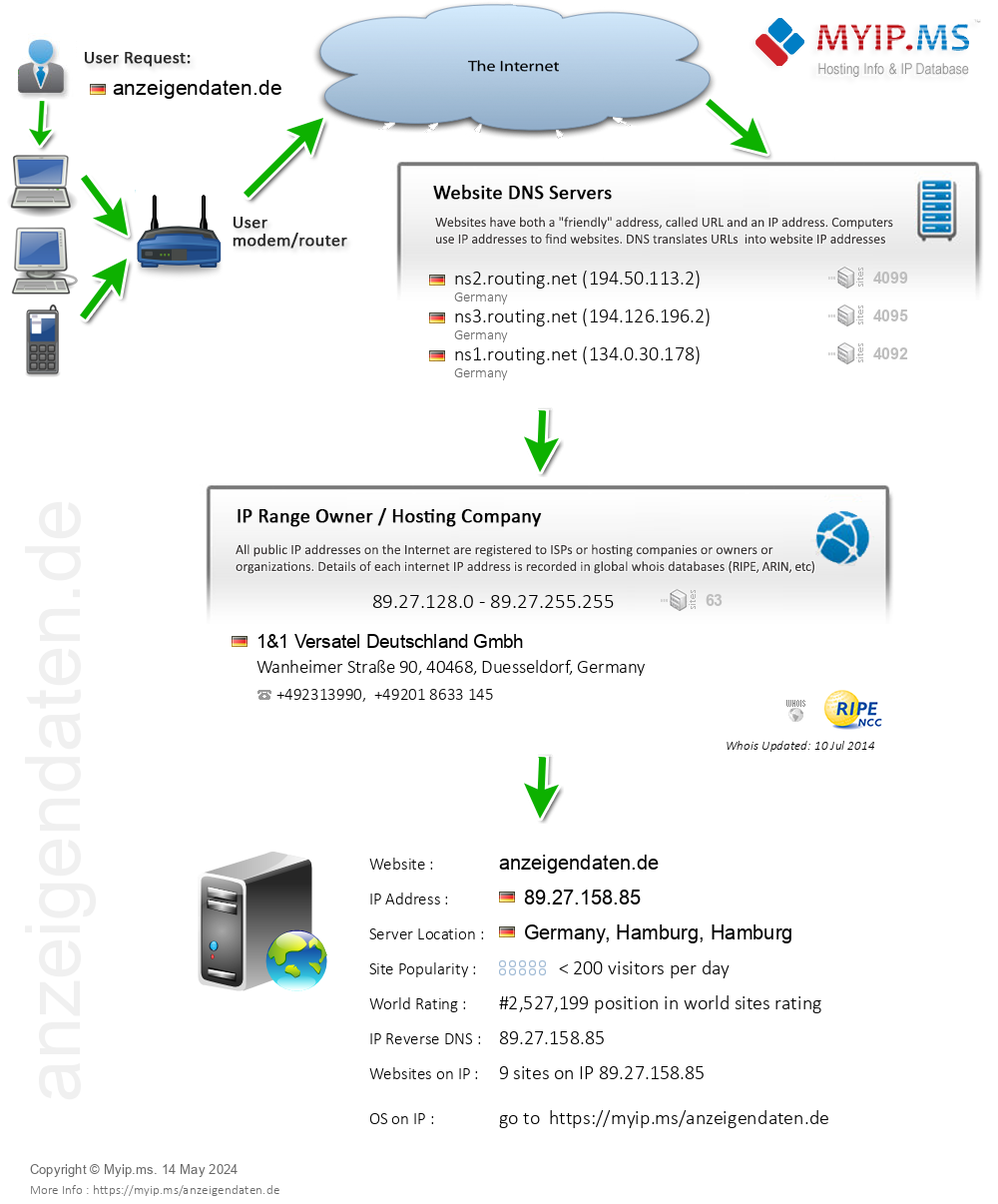 Anzeigendaten.de - Website Hosting Visual IP Diagram