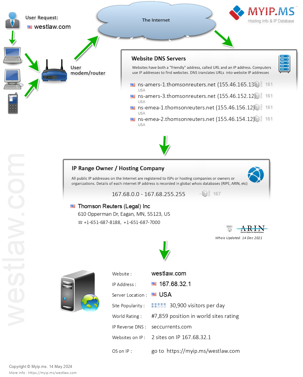 Westlaw.com - Website Hosting Visual IP Diagram