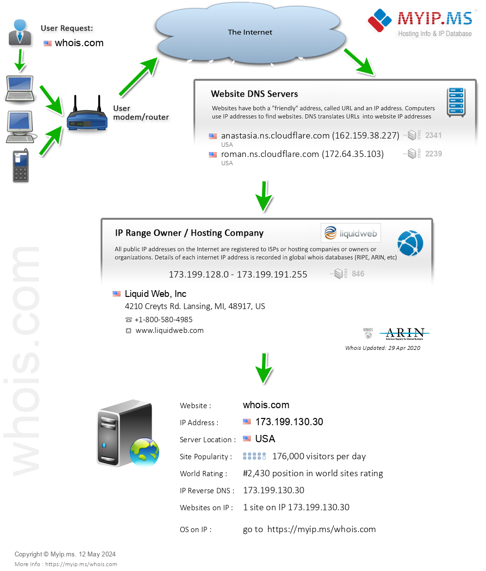 Whois.com - Website Hosting Visual IP Diagram
