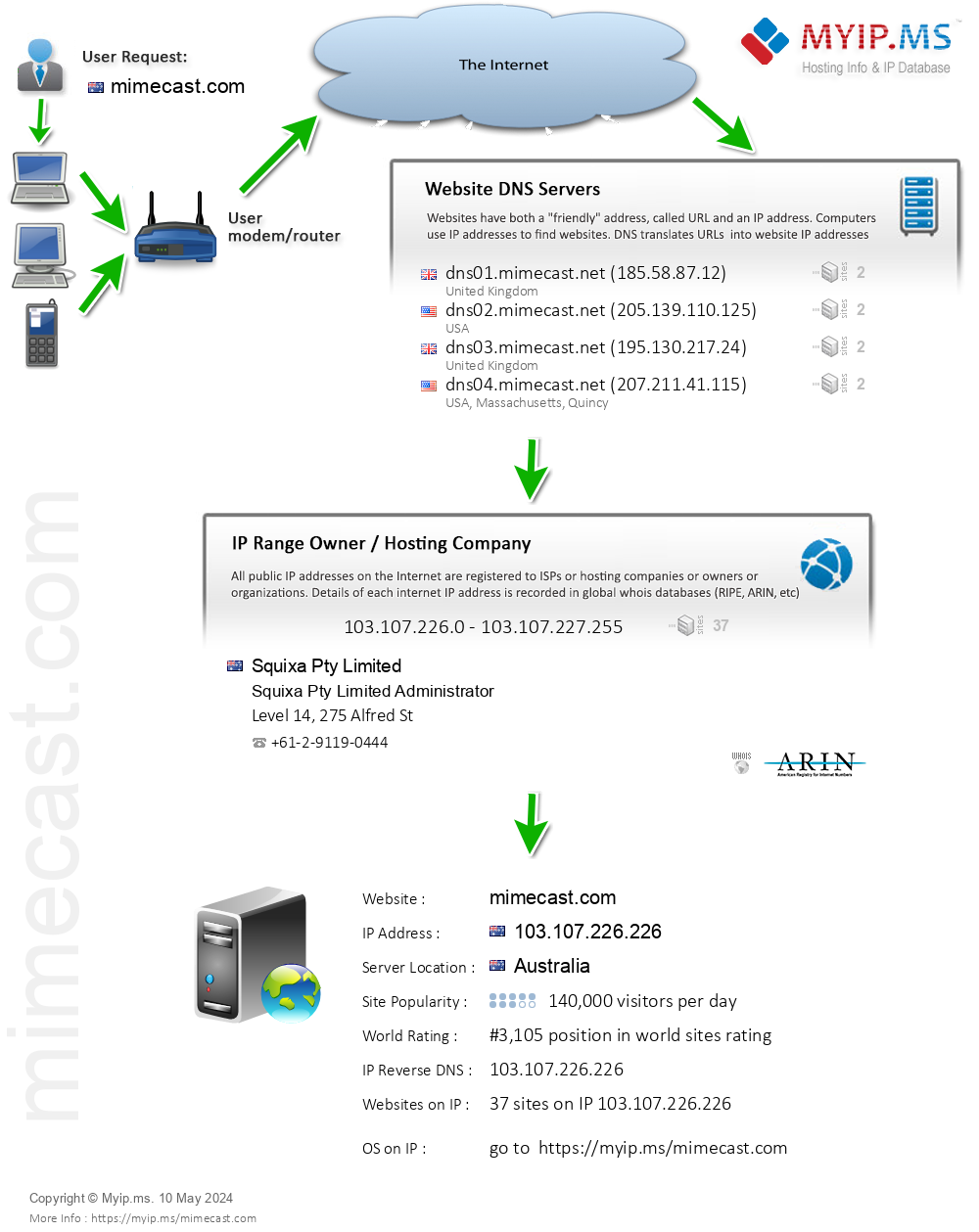 Mimecast.com - Website Hosting Visual IP Diagram