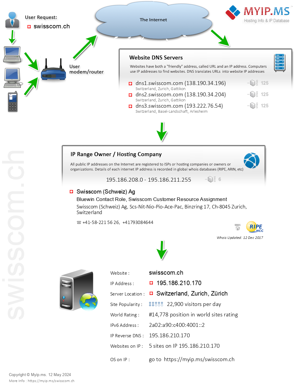 Swisscom.ch - Website Hosting Visual IP Diagram
