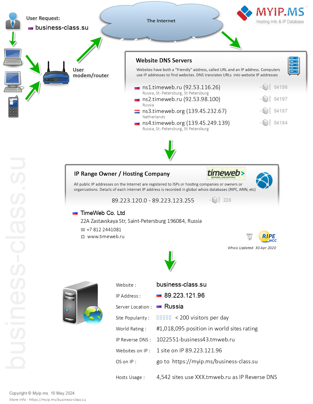 Business-class.su - Website Hosting Visual IP Diagram