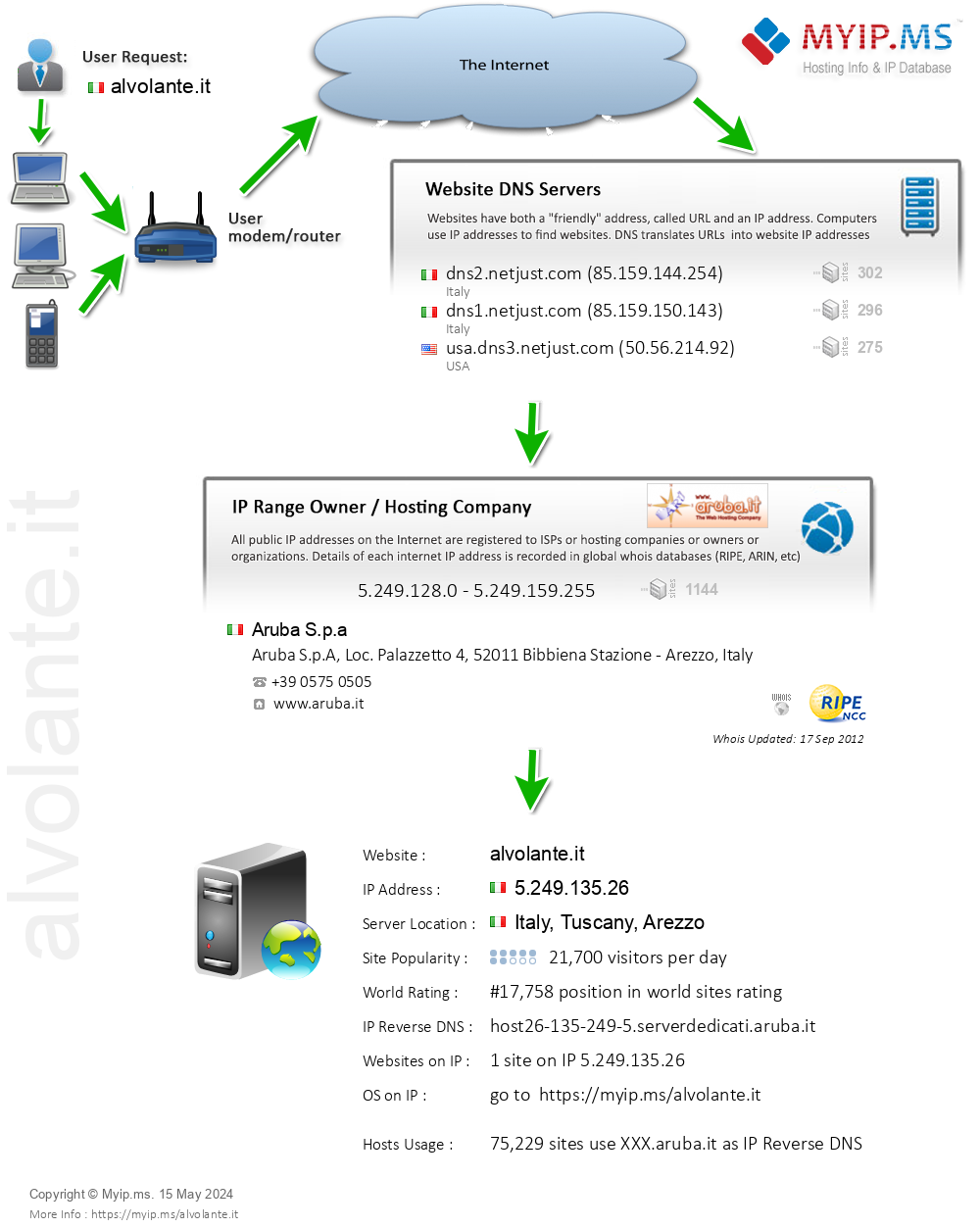Alvolante.it - Website Hosting Visual IP Diagram