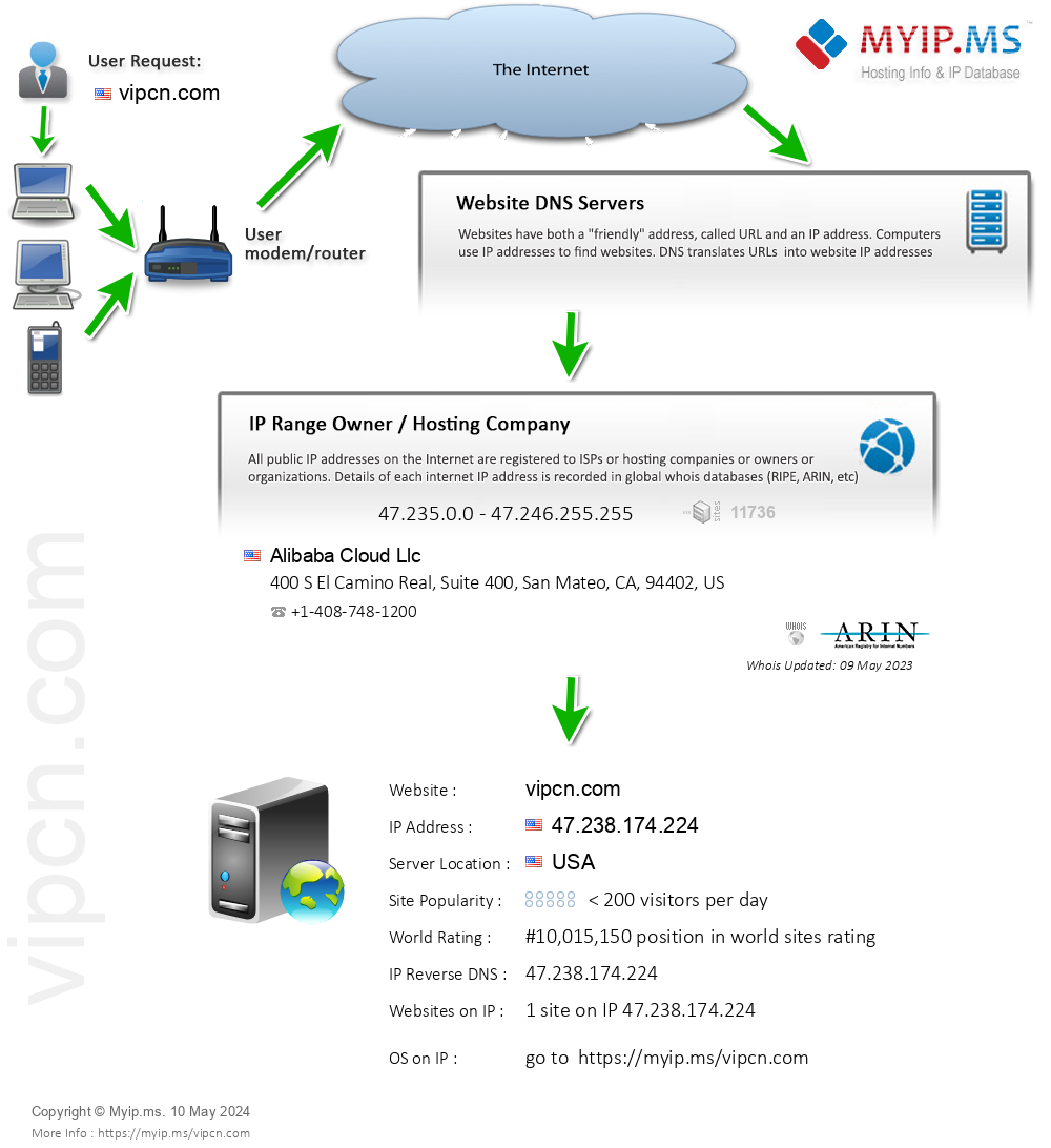 Vipcn.com - Website Hosting Visual IP Diagram
