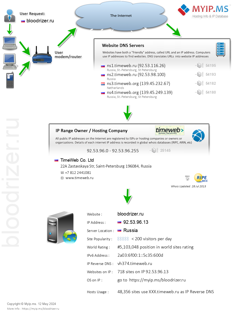Bloodrizer.ru - Website Hosting Visual IP Diagram