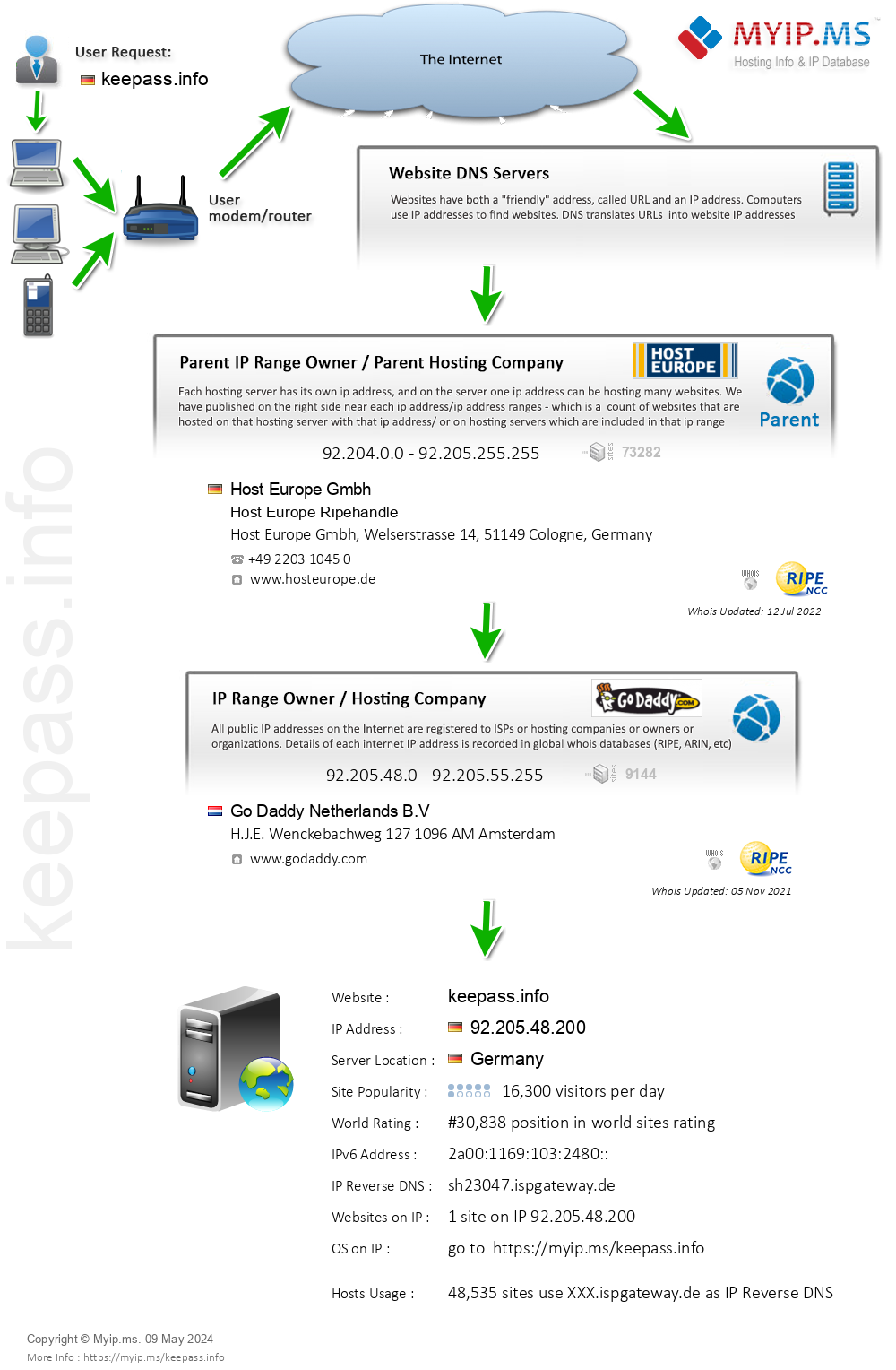 Keepass.info - Website Hosting Visual IP Diagram