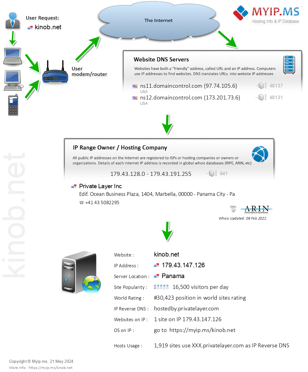 Kinob.net - Website Hosting Visual IP Diagram