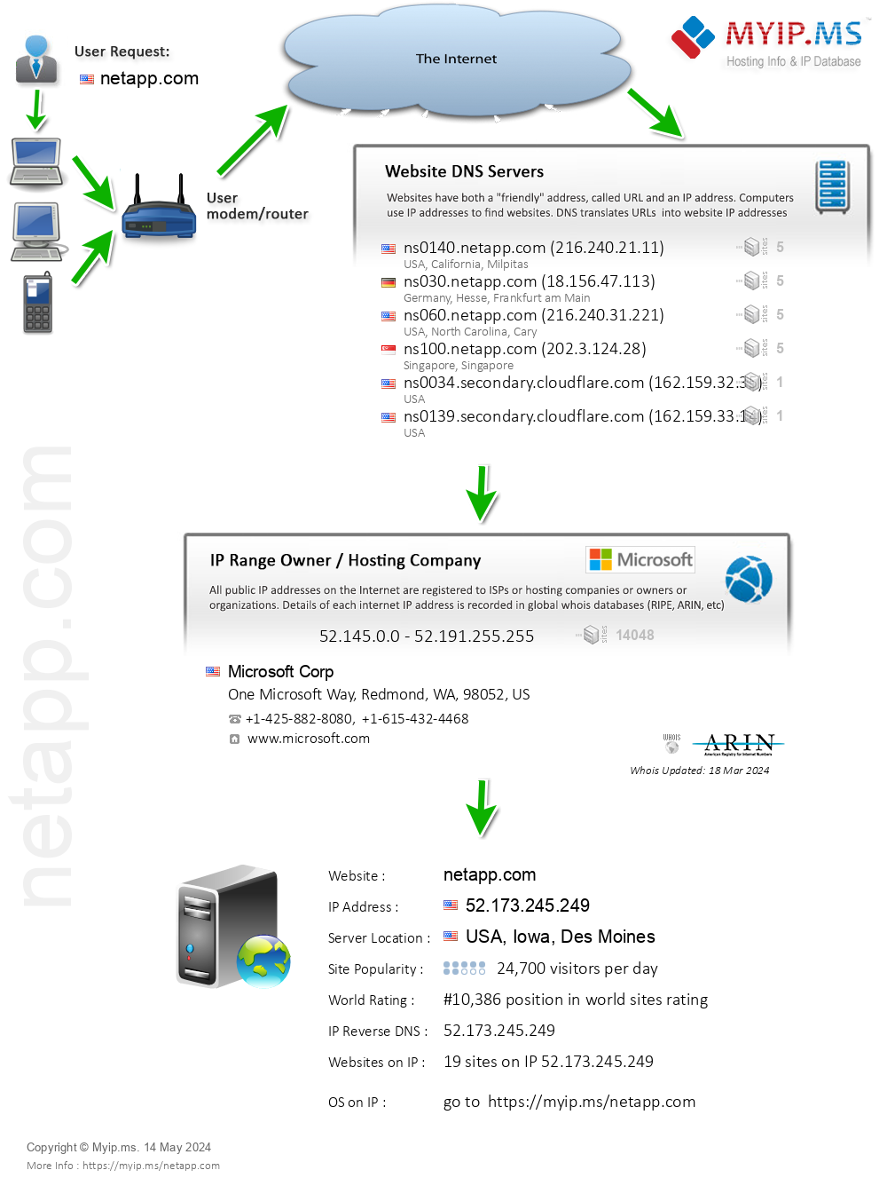 Netapp.com - Website Hosting Visual IP Diagram
