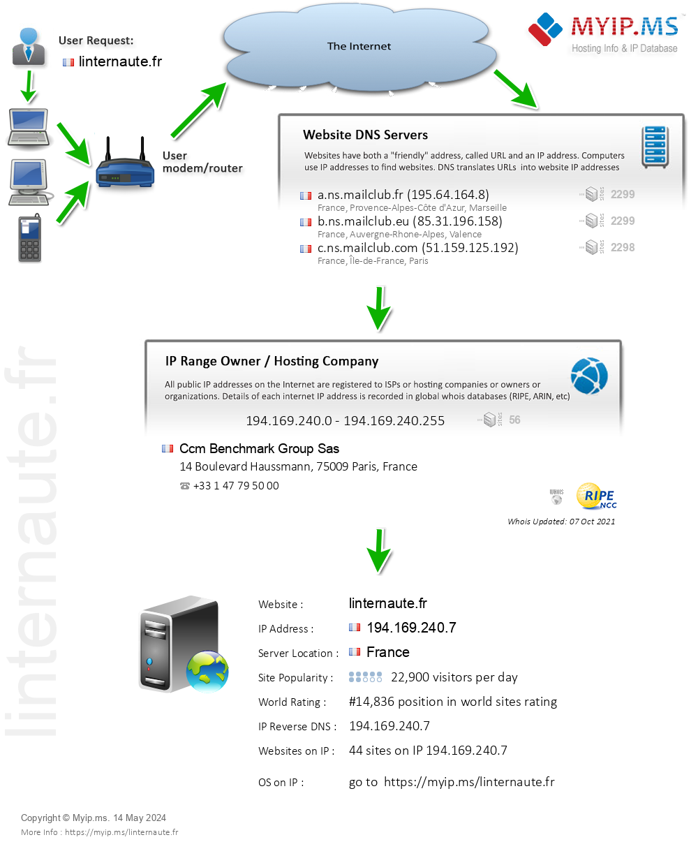 Linternaute.fr - Website Hosting Visual IP Diagram