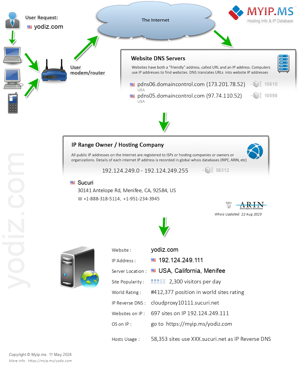 Yodiz.com - Website Hosting Visual IP Diagram