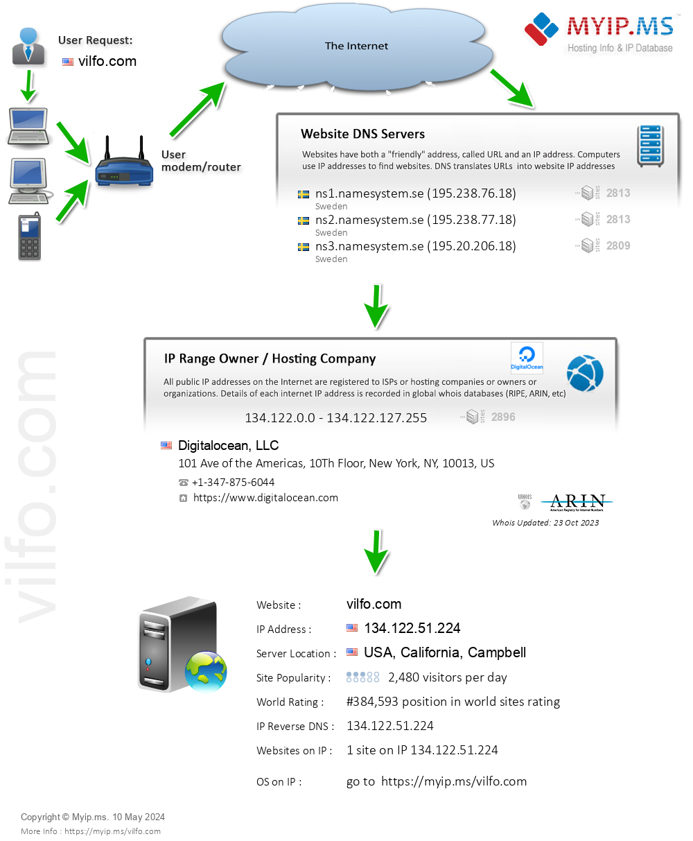 Vilfo.com - Website Hosting Visual IP Diagram