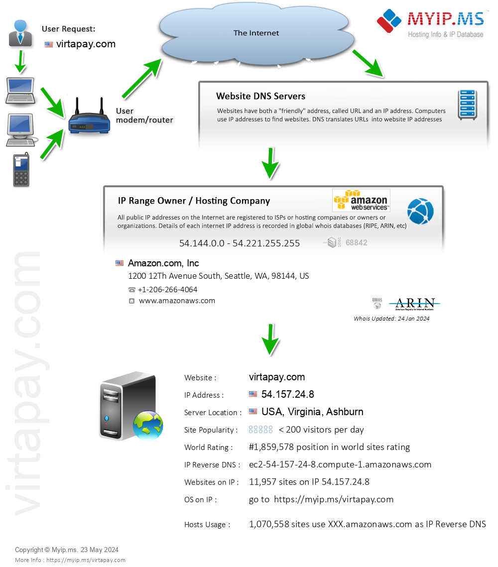 Virtapay.com - Website Hosting Visual IP Diagram