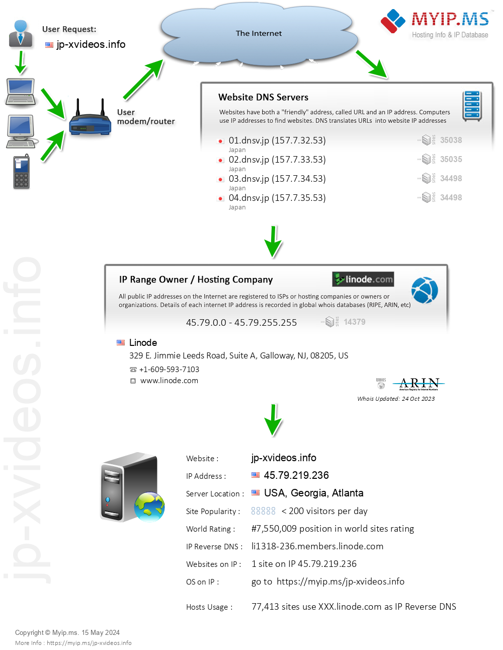 Jp-xvideos.info - Website Hosting Visual IP Diagram