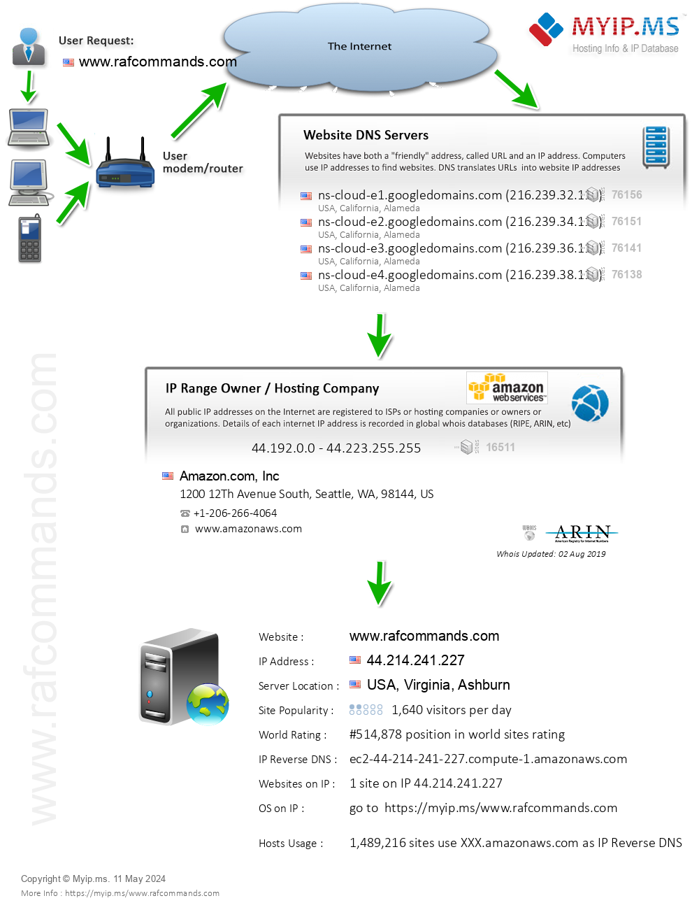 Rafcommands.com - Website Hosting Visual IP Diagram