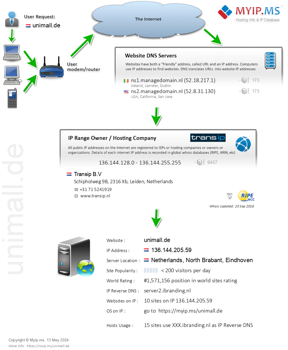 Unimall.de - Website Hosting Visual IP Diagram