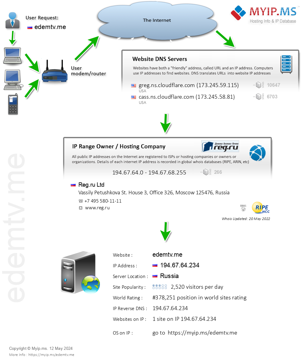 Edemtv.me - Website Hosting Visual IP Diagram