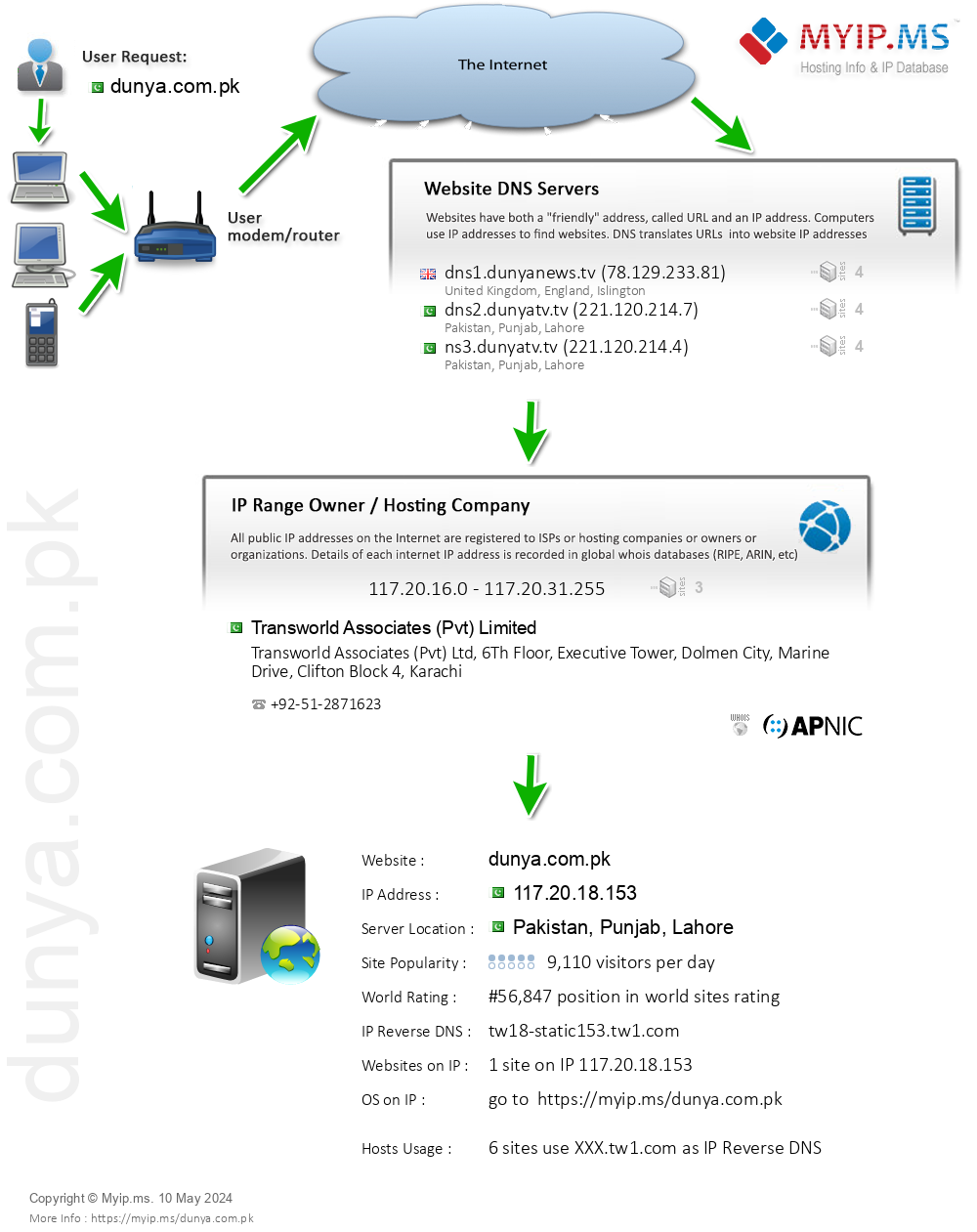 Dunya.com.pk - Website Hosting Visual IP Diagram