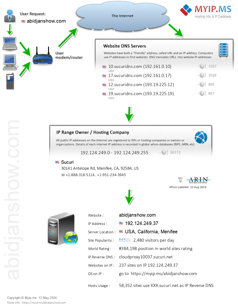 Abidjanshow.com - Website Hosting Visual IP Diagram
