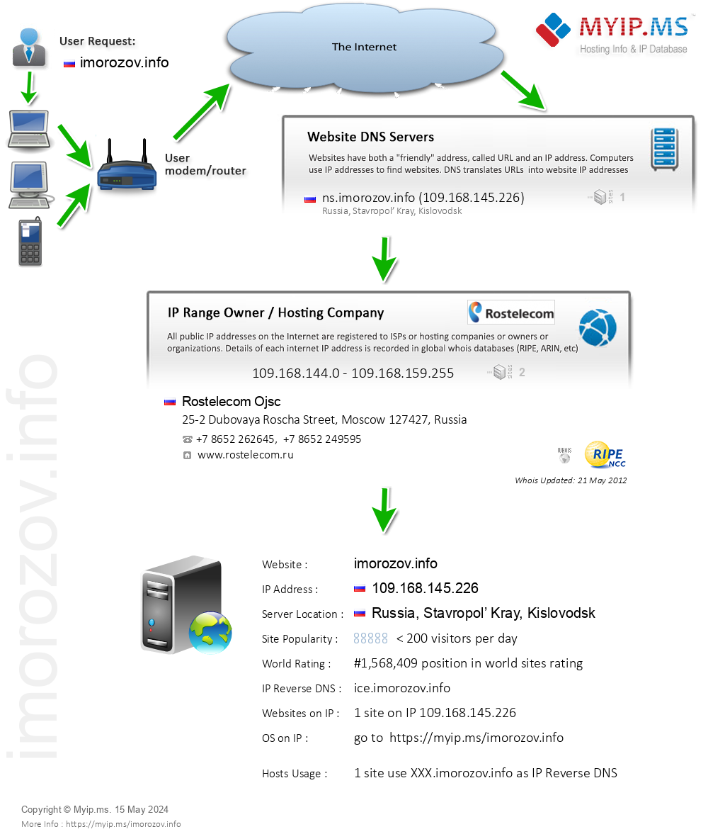 Imorozov.info - Website Hosting Visual IP Diagram