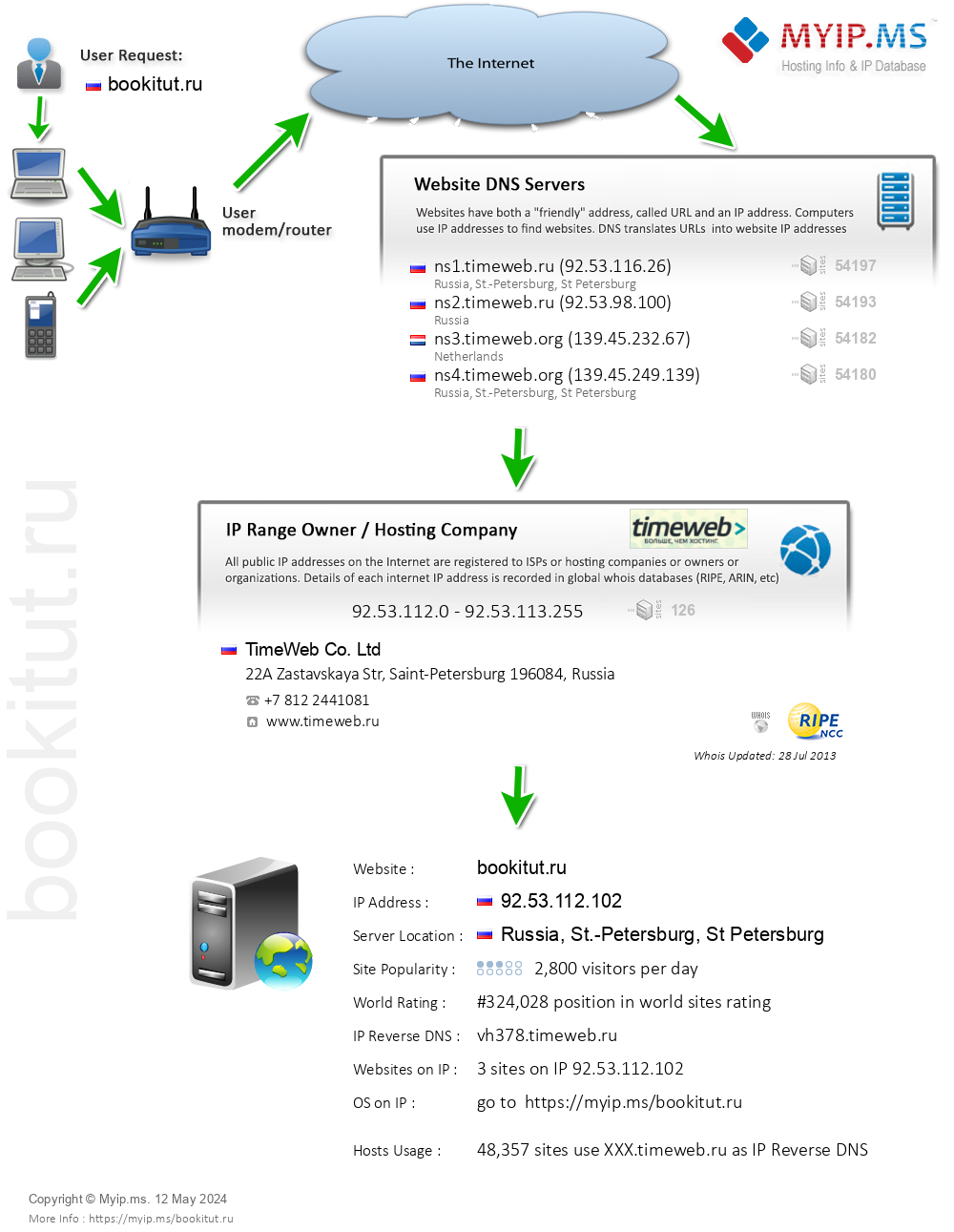 Bookitut.ru - Website Hosting Visual IP Diagram