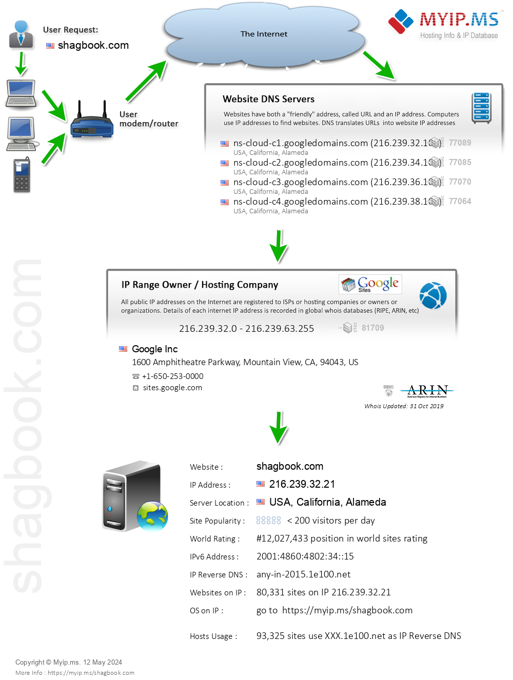 Shagbook.com - Website Hosting Visual IP Diagram