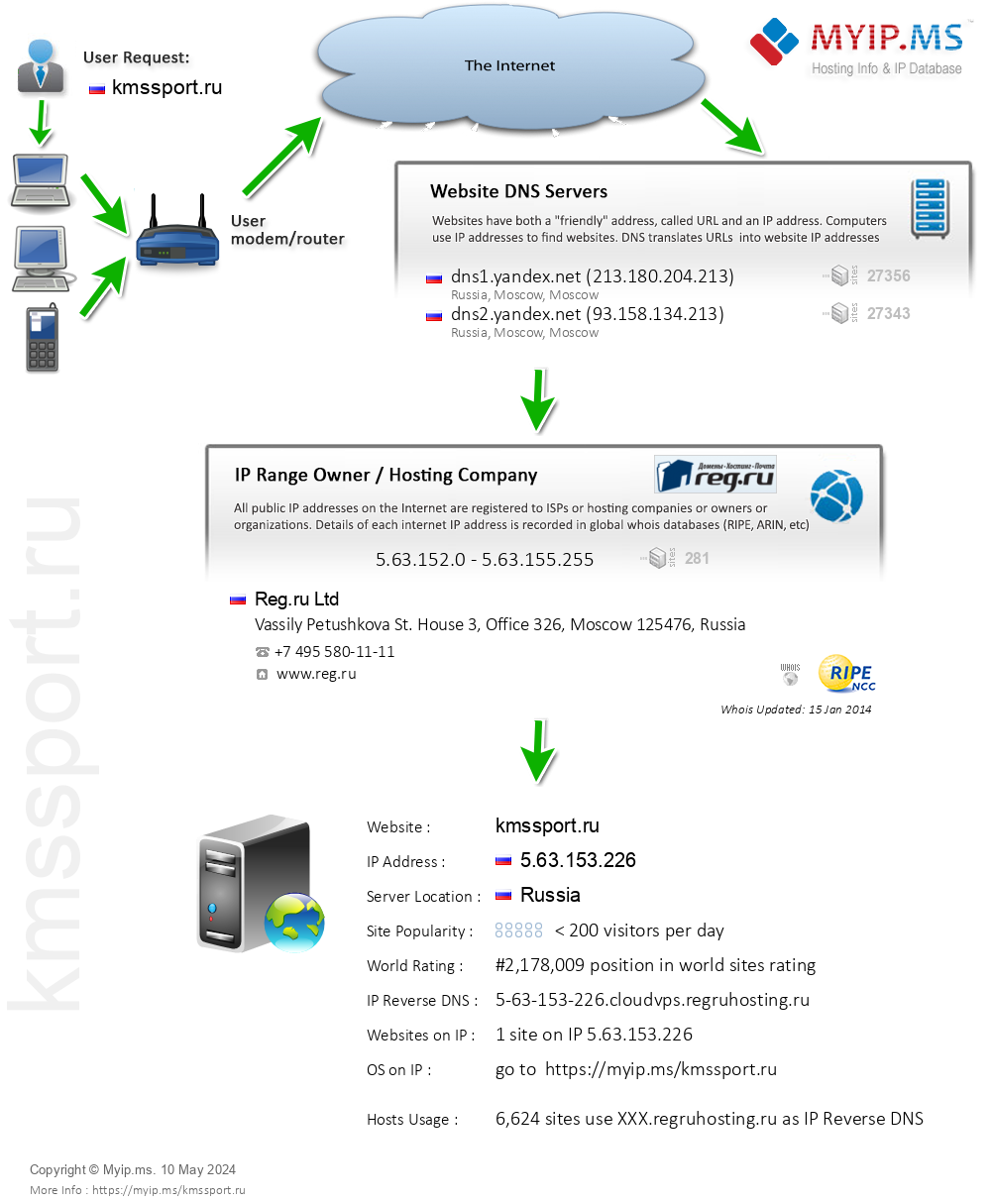 Kmssport.ru - Website Hosting Visual IP Diagram