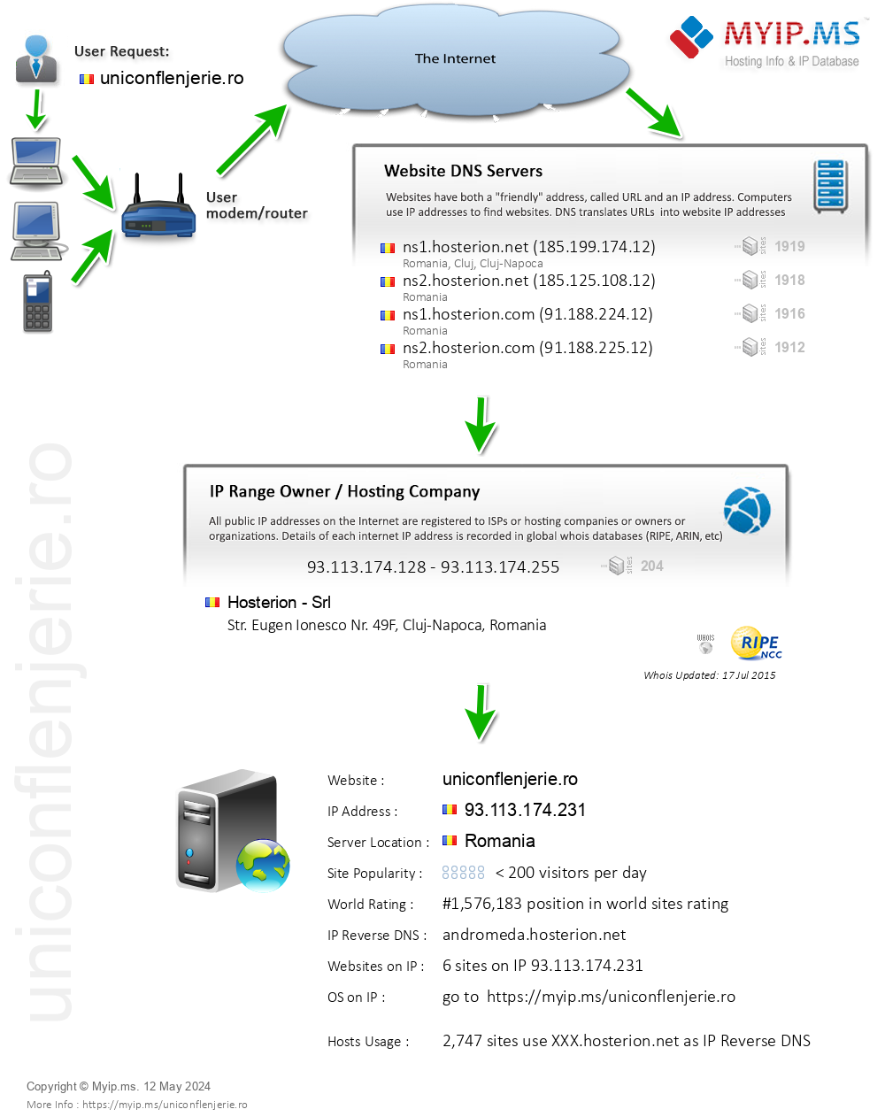 Uniconflenjerie.ro - Website Hosting Visual IP Diagram