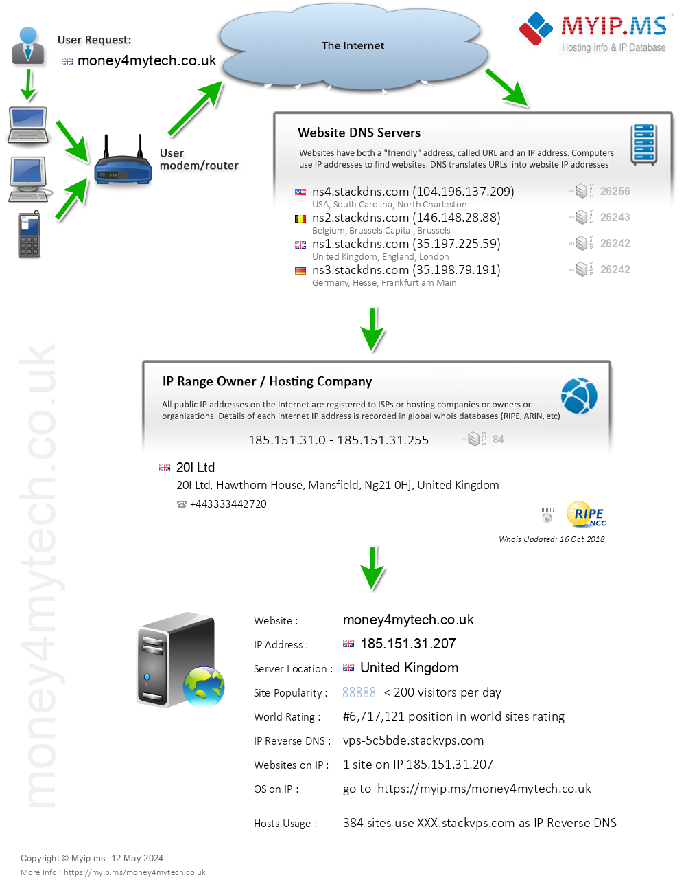 Money4mytech.co.uk - Website Hosting Visual IP Diagram