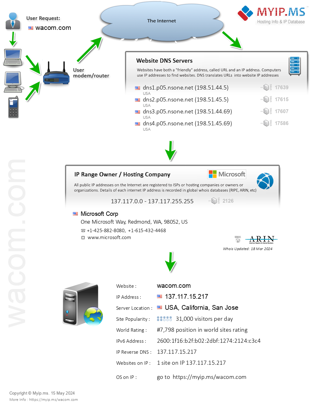 Wacom.com - Website Hosting Visual IP Diagram