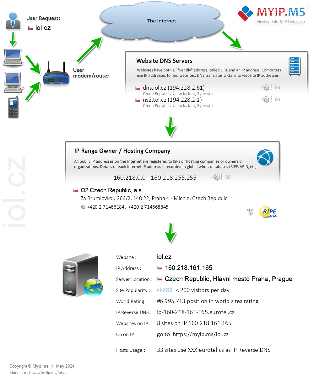 Iol.cz - Website Hosting Visual IP Diagram