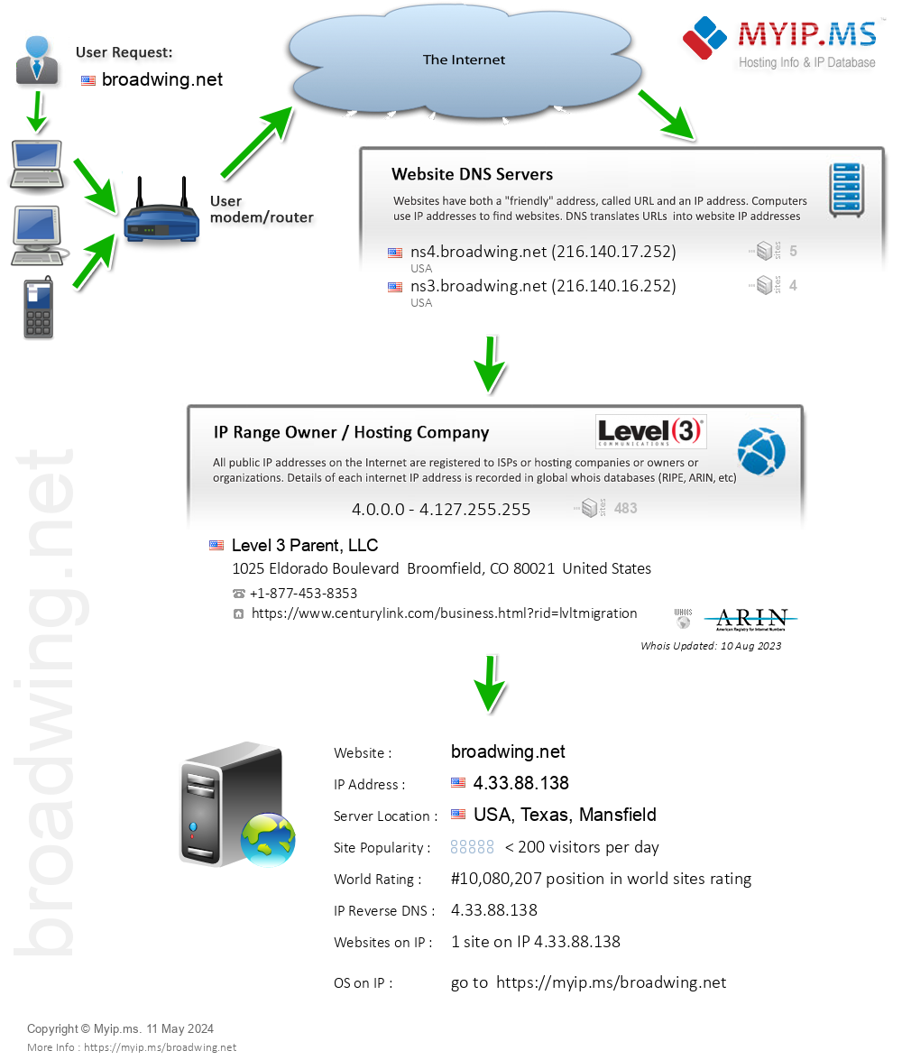 Broadwing.net - Website Hosting Visual IP Diagram