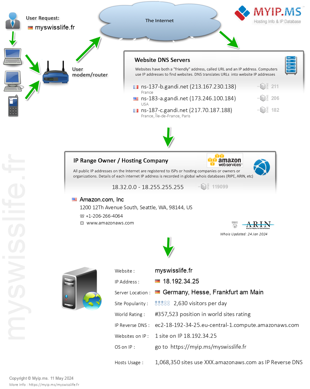 Myswisslife.fr - Website Hosting Visual IP Diagram