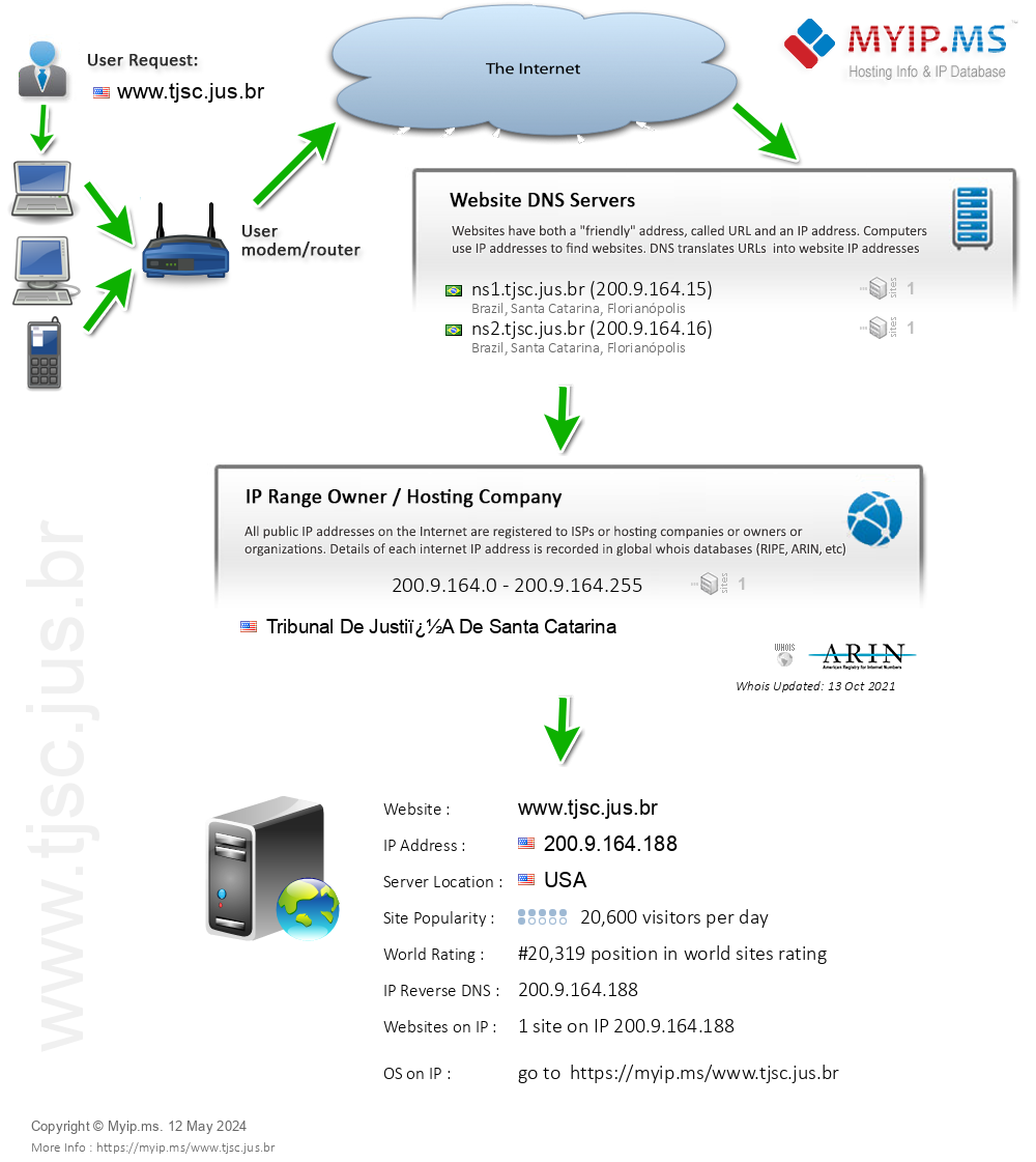 Tjsc.jus.br - Website Hosting Visual IP Diagram