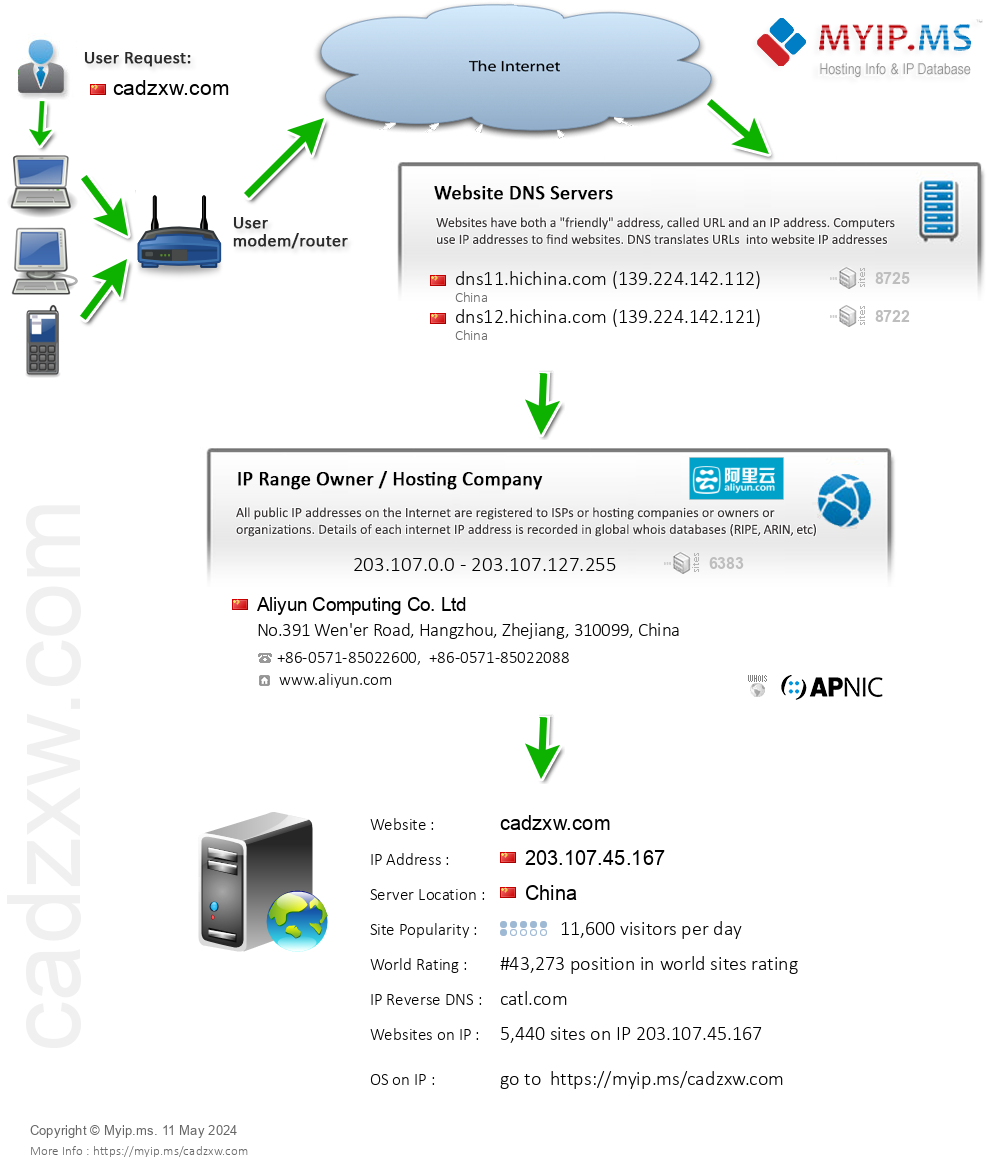 Cadzxw.com - Website Hosting Visual IP Diagram